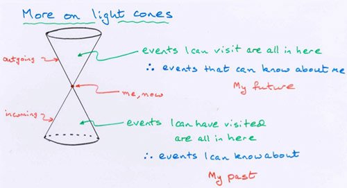 Light Cone