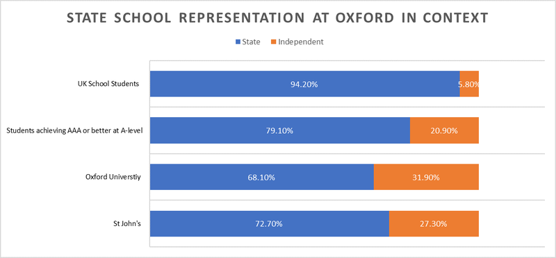 State school representation at Oxford