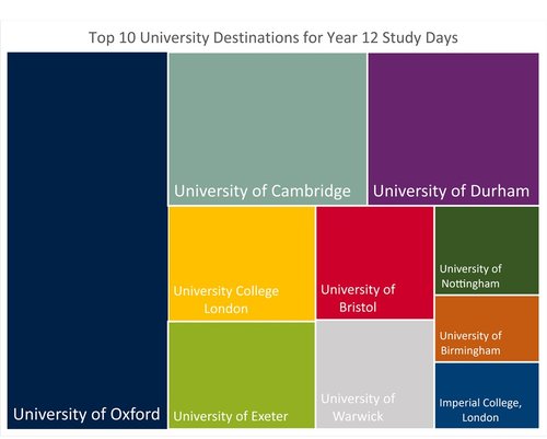 Top 10 University Destinations