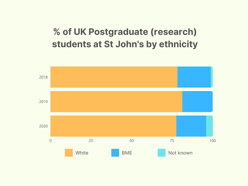 % of PG (research) by ethnicity UK.png