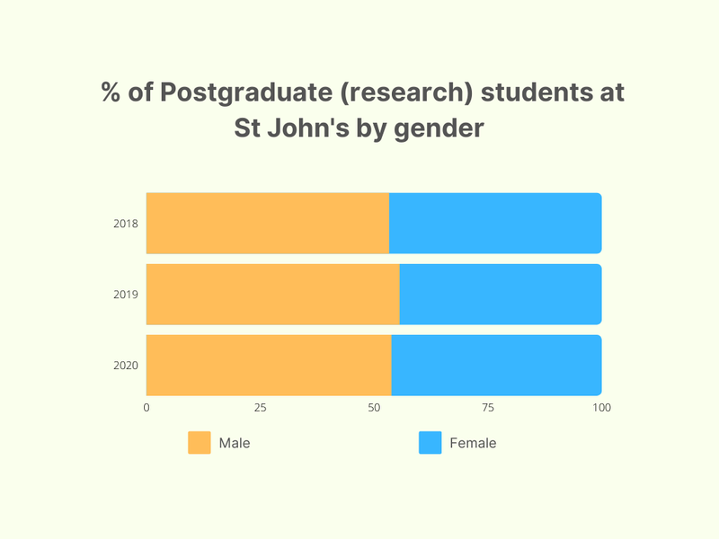 A stacked bar chart showing the percentage of research postgraduate students by year by gender. The figures are: 2018: M 53.3%, F 46.7%. 2019: M 55.6% F 44.4%. 2020: M 53.8% F 46.2%