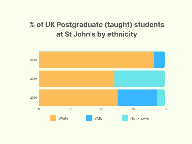 % of PG (taught) by ethnicity UK.png
