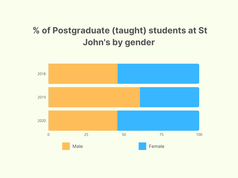 % of PG (taught) by gender