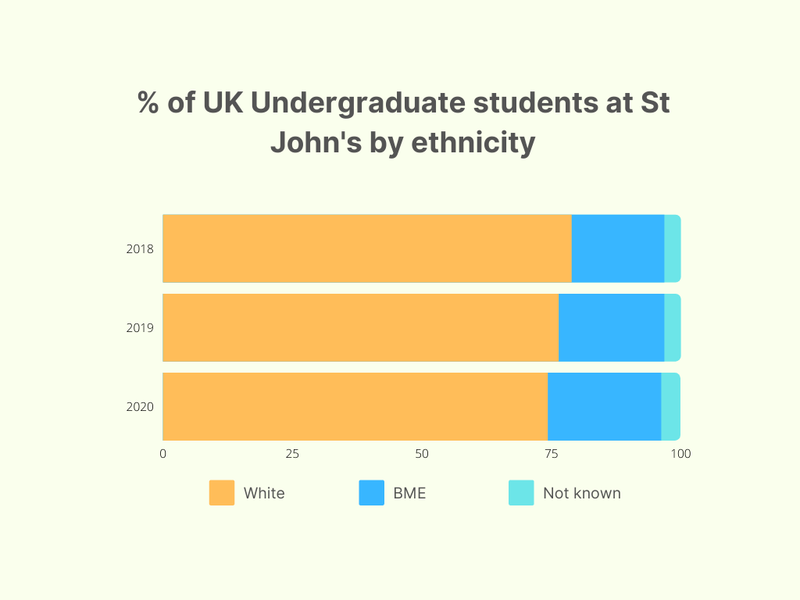 % of UG by ethnicity UK.png