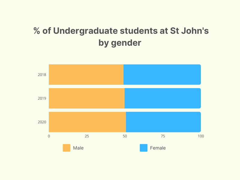 A stacked bar chart showing the percentage of undergraduate students by year by gender. The figures are: 2018: M 49.1%, F 50.9%. 2019: M 49.8% F 50.2%. 2020: M 50.7% F 49.3%