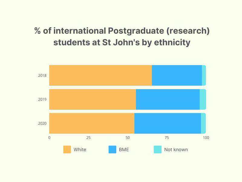 % of int PG (research) by ethnicity .png