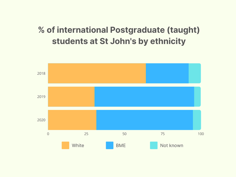 % of int PG (taught) by ethnicity .png