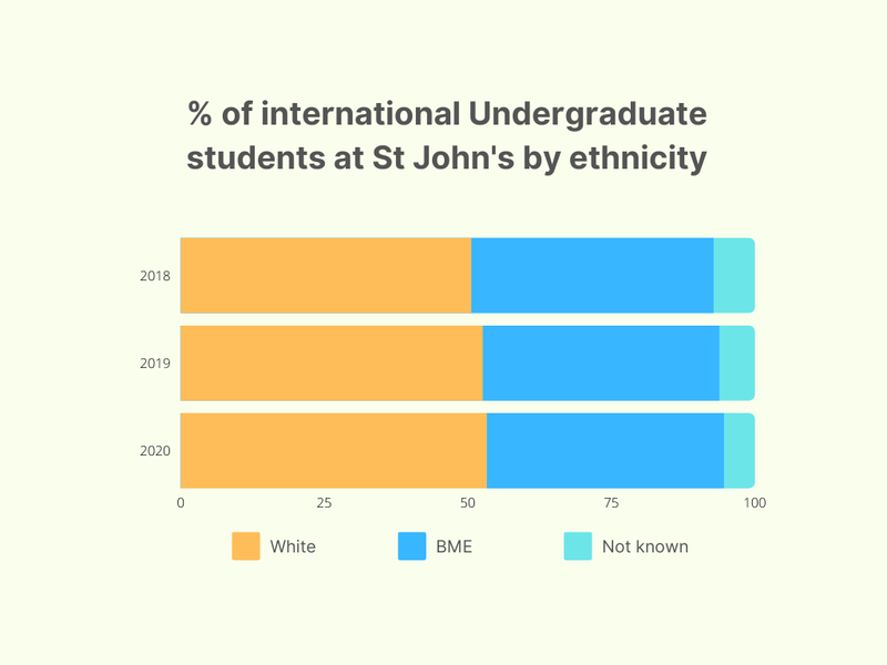 % of int UG by ethnicity .png